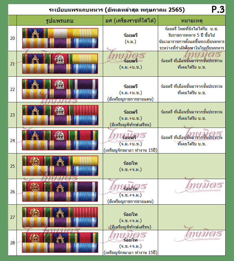 แพรแถบทหาร ชั้นสัญญาบัตร ร้อยตรี-โท-เอก , พันตรี-โท-เอก, พลตรี-โท-เอก อัพเดทตามระเบียบล่าสุด ปี 2565
